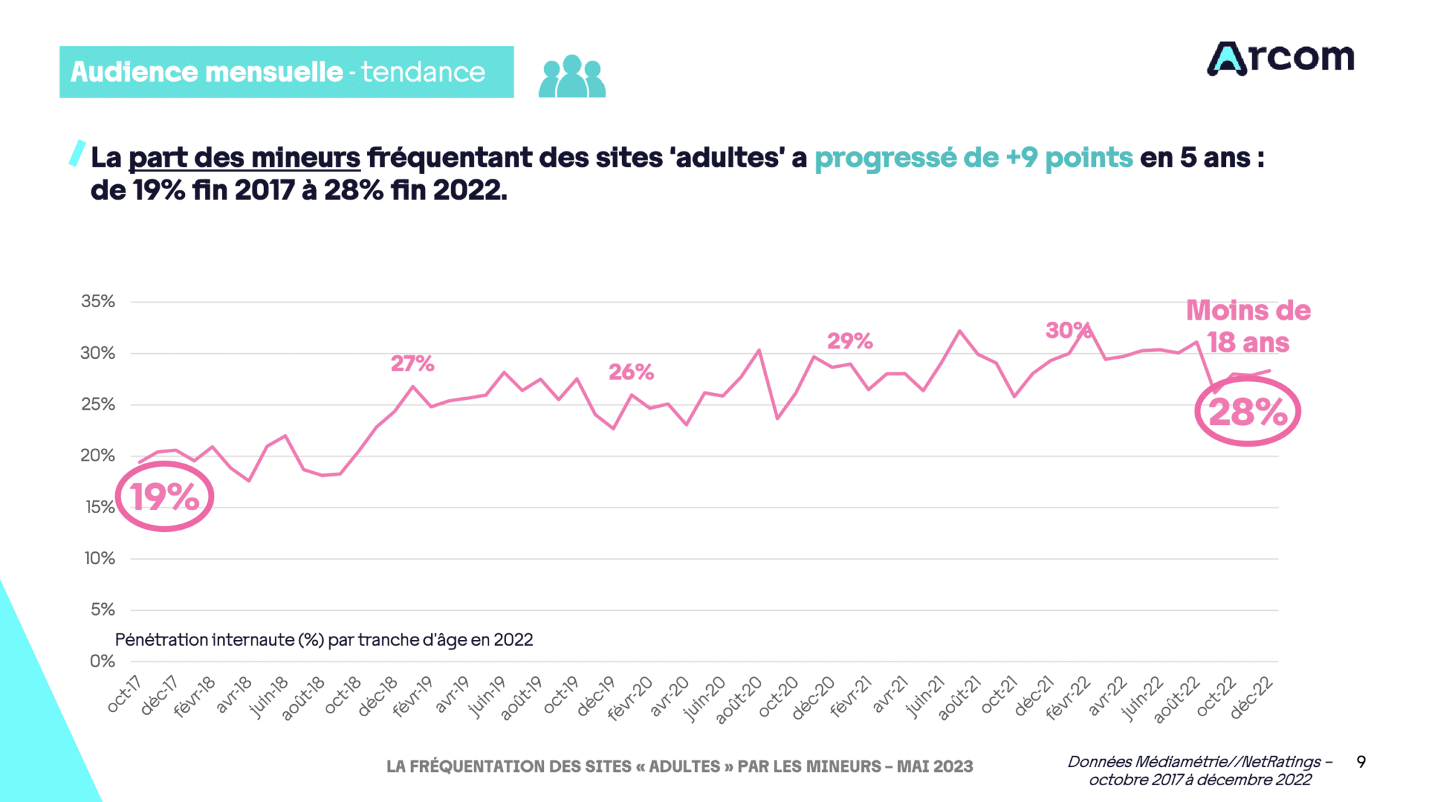 La consommation de porno chez les jeunes continue à augmenter