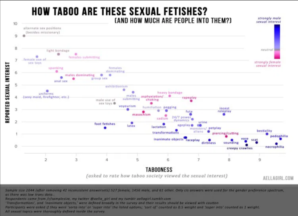 Graphique de répartition prévalence/tabou des pratiques sexuelles