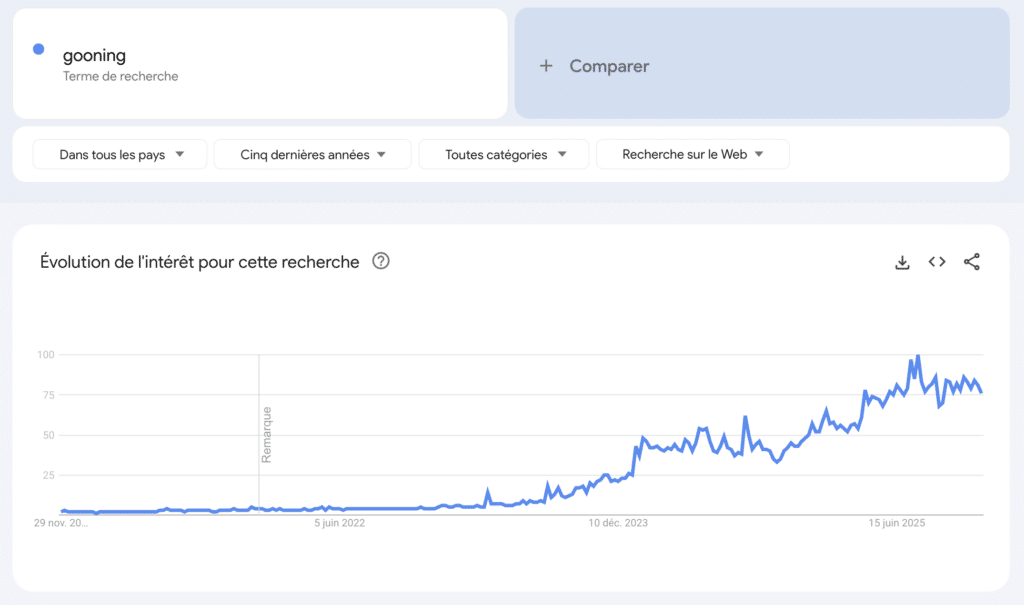 Evolution de la recherche du mot Gooning